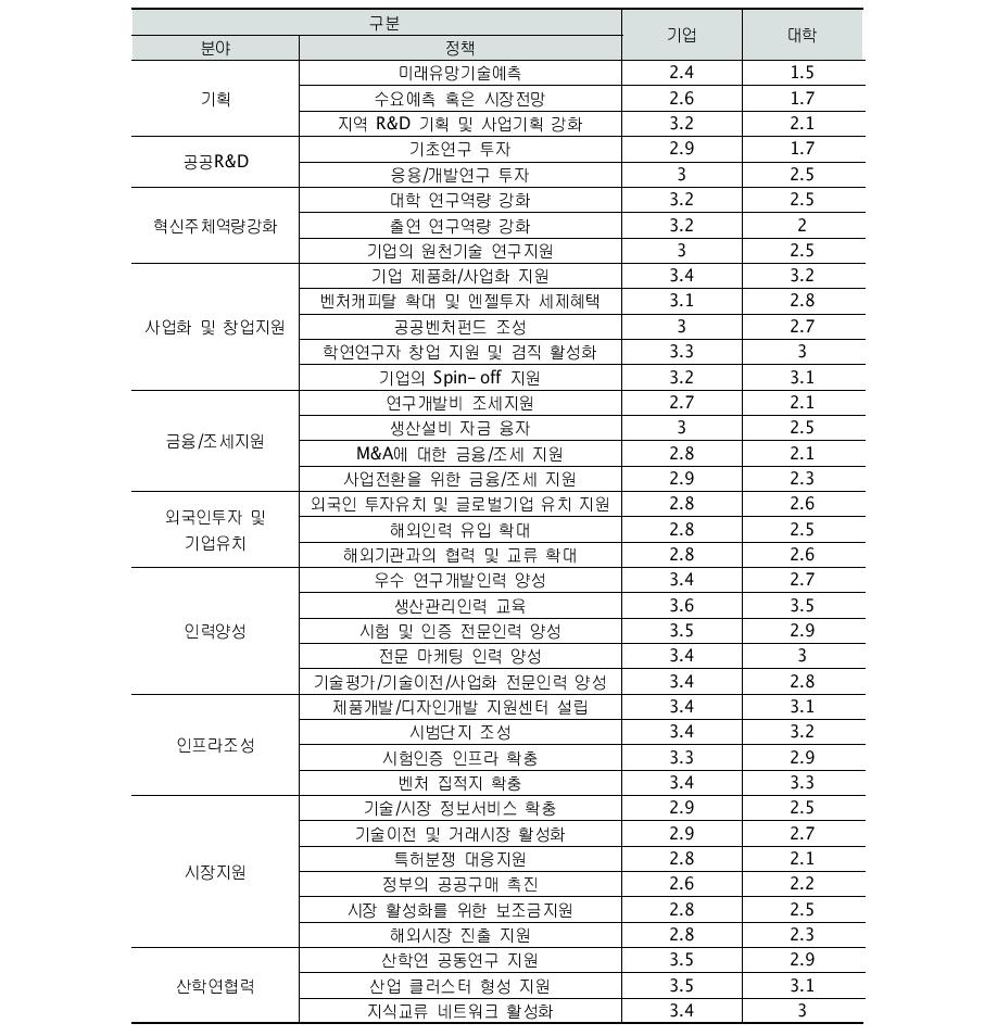 미래성장동력 추진을 위한 중앙-지역 역할분담(전체)