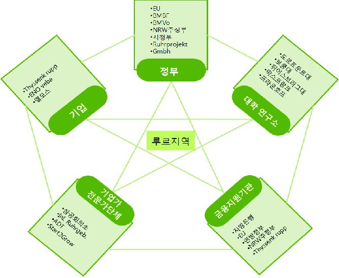 독일 루르지역의 지역혁신 거버넌스