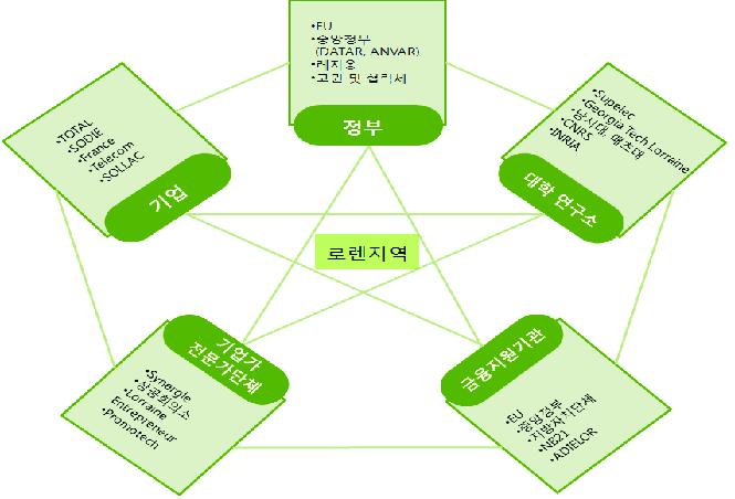 프랑스 로렌지역의 지역혁신 거버넌스 구조