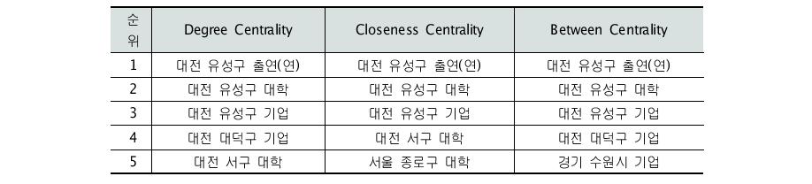 대전의 네트워크 중심성 분석