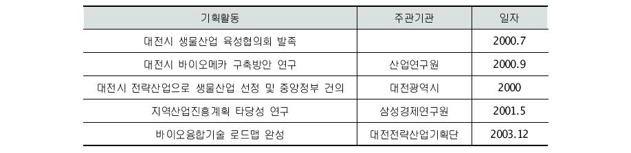 초기 기반 조성기 바이오산업 관련 정책기획활동