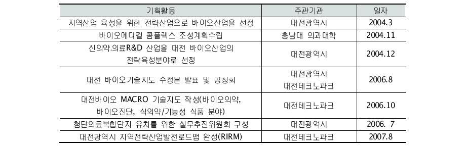 전략산업 육성기의 정책기획 및 지원활동