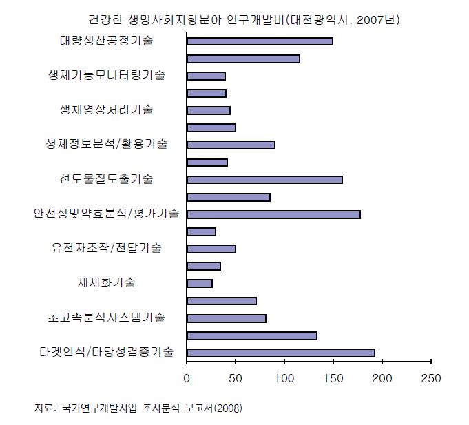 건강한 생명사회 지향을 위한 대전지역 정부 연구개발비(2007년)