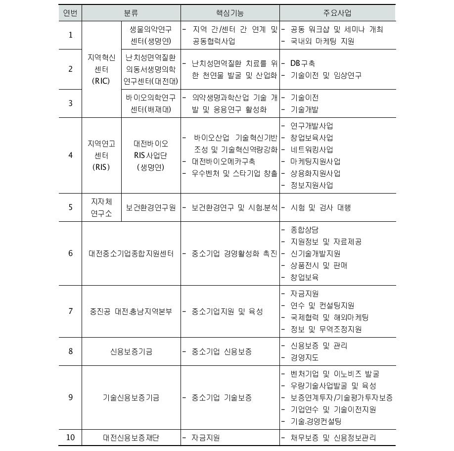 대전의약바이오클러스터 내 지원기관 현황