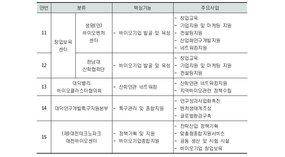 대전의약바이오클러스터 내 지원기관 현황