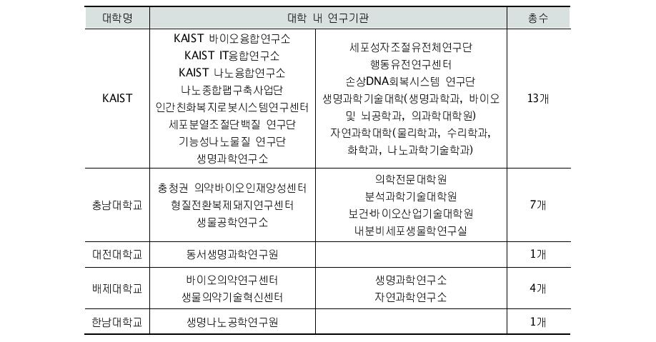 대전지역 바이오의약관련 대학 및 대학 내 부설 연구소