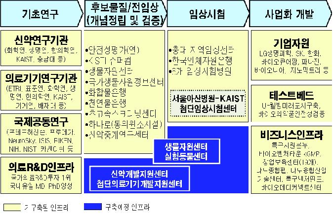 대덕특구가 보유한 인프라 자원