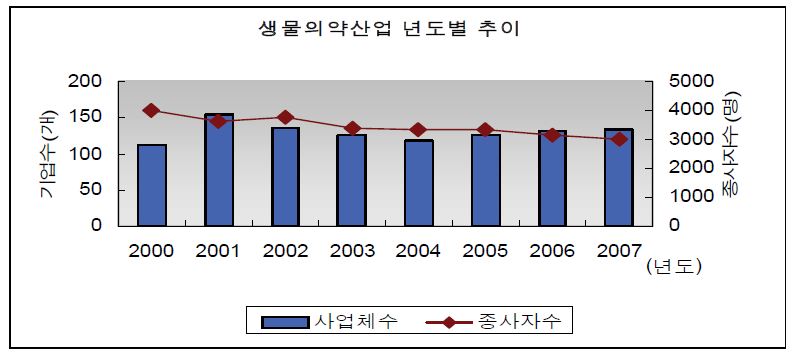 바이오의약산업 연도별 추이