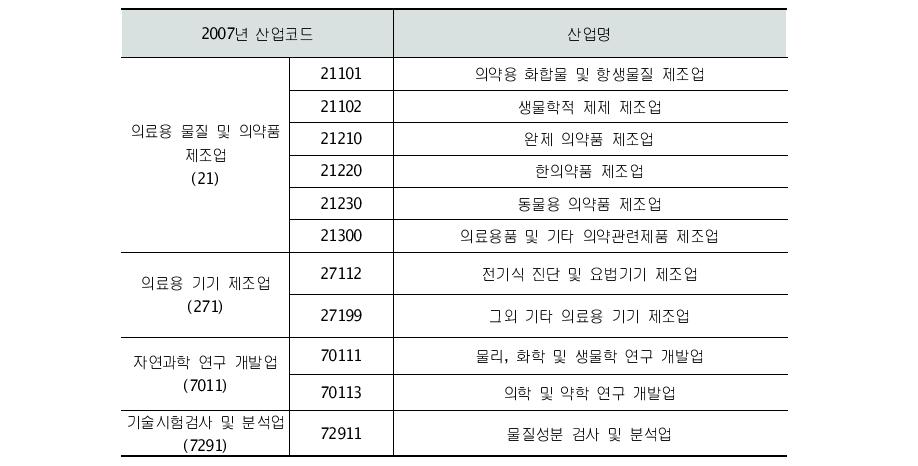 개정된 바이오 산업분류코드