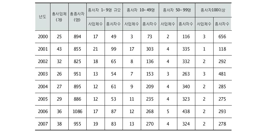 대전지역 의약품제조업 규모별 사업체수 및 종사자수