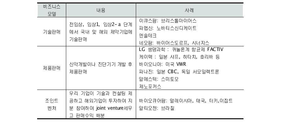 대덕 의약바이오 벤처기업의 비즈니스 모델 유형