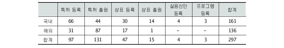 바이오니아의 특허현황