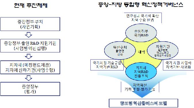 중앙-지방 통합형 거버넌스 체제