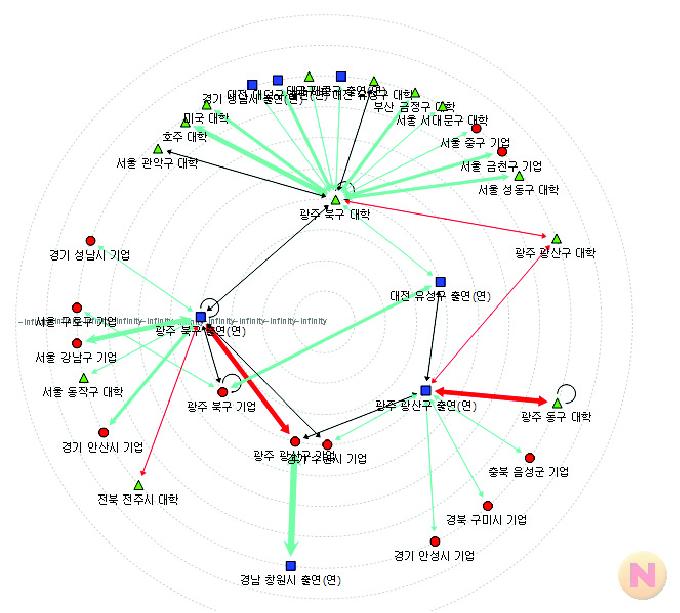 광주의 공동연구 네트워크 구조