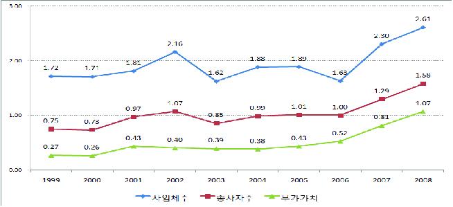 광주 광산업의 전국대비 비중 변화 추이