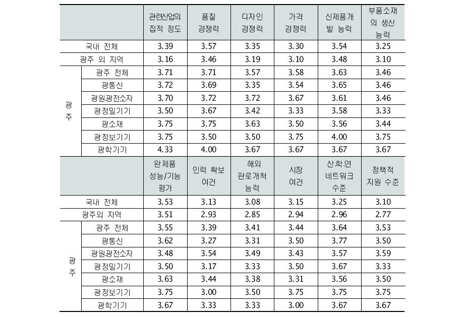 광주 광산업의 경쟁력 수준