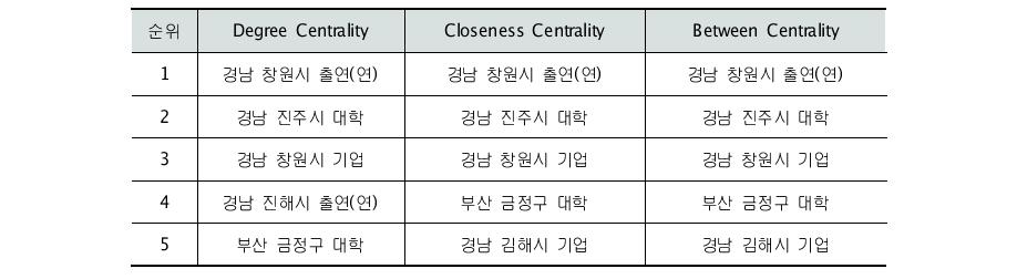 경남의 네트워크 중심성 분석