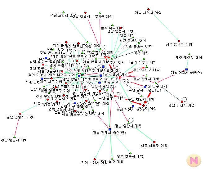 경남의 공동연구 네트워크 구조