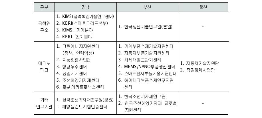 경남 풍력 관련 연구기관 현황