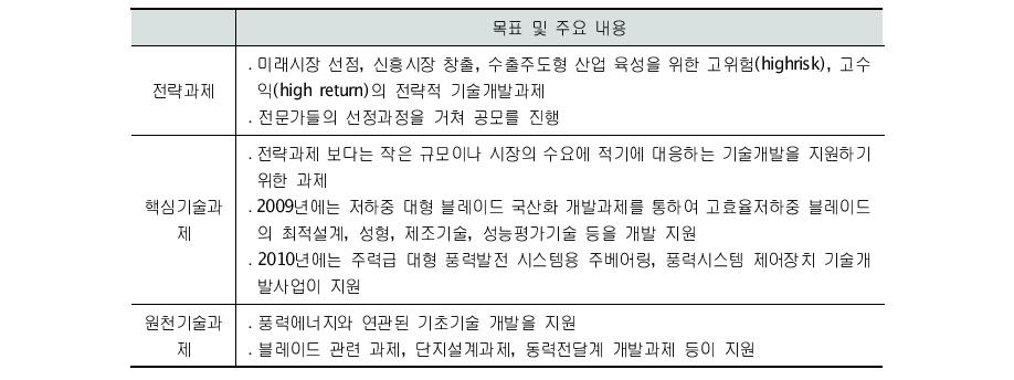 최근 국내 풍력발전기 기술개발 지원 현황