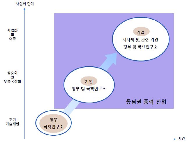 시간과 풍력산업 사업화 단계에 따른 핵심 주체 변화