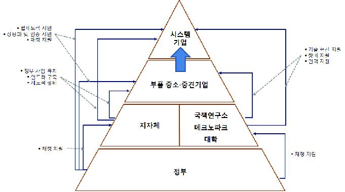 경남 풍력산업과 관련된 주체들의 역할 및 관계