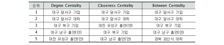 대구의 네트워크 중심성 분석