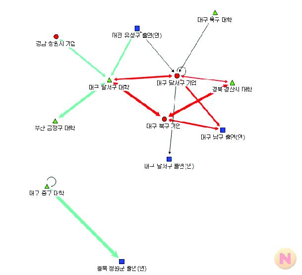 대구의 공동연구 네트워크 구조