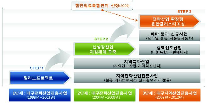 대구경북권의 지역산업정책의 흐름