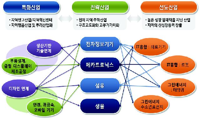 대구경북권의 지역정책산업 포트폴리오