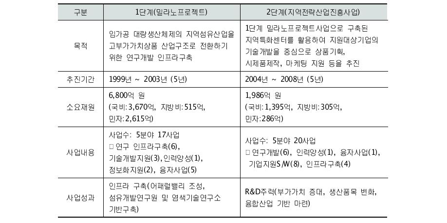 지역 섬유산업 발전사업