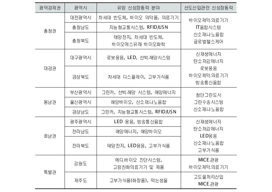 지역별 유망 신성장동력 분야