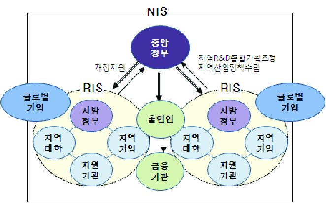 지역의 신성장동력 창출을 위한 주체간 역할 분담