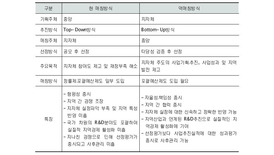 매칭펀드 방식과 역매칭펀드 방식의 비교