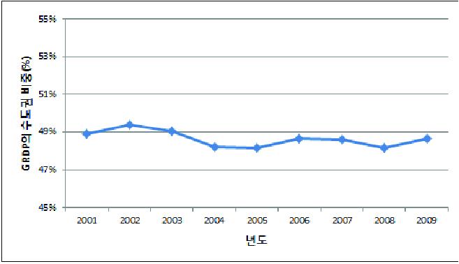 지역 내 총생산(GRDP)의 수도권 비중 변화