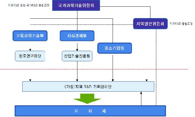 지역의 신성장동력 창출을 위한 지역R&D 거버넌스(안)