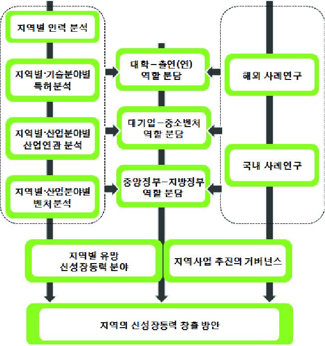 연구 프레임워크