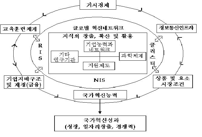 혁신체제의 구성요소 및 그 요소 간의 연계