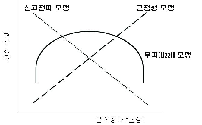 근접성(착근성)과 혁신성과 간의 관계