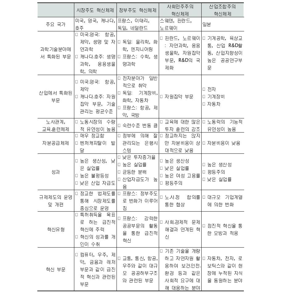 국가혁신체제의 유형: 선진국의 경우