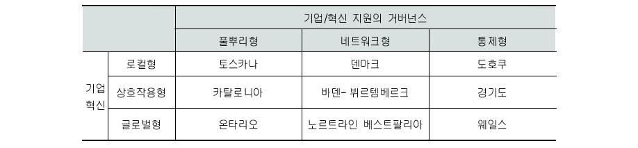 지역혁신체제의 유형과 그 대표 사례