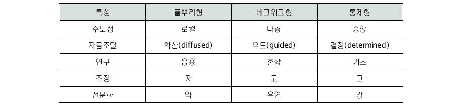 거버넌스에 따른 지역혁신체제의 유형과 그 특성