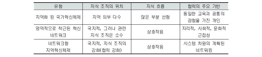 지역혁신체제 유형 구분: 또 하나의 예시