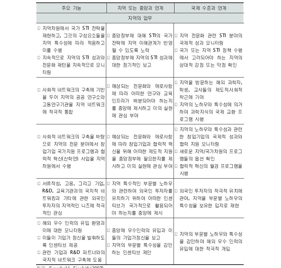 국가혁신체제와 지역혁신체제의 연계 방안(계속)