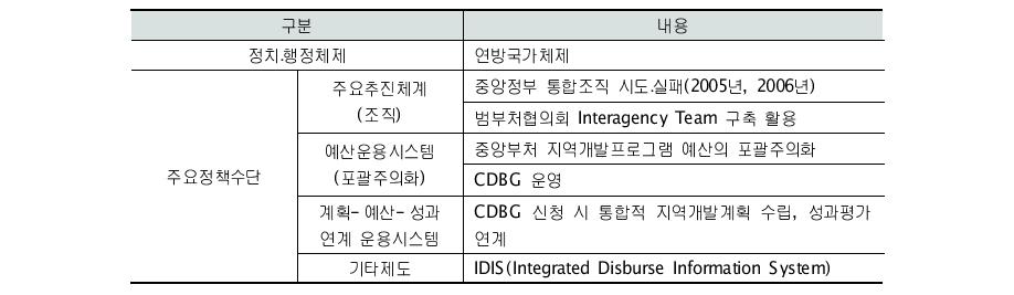 미국 지역개발사업의 통합적 추진을 위한 시책과 정책수단