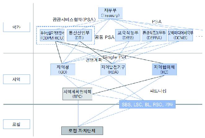 영국(잉글랜드) 지역정책의 추진체계