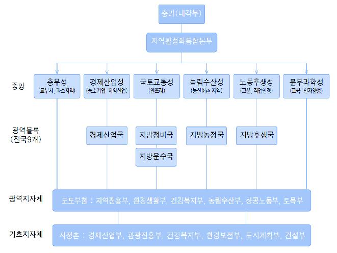 일본의 지역정책 관련 중앙 및 지방의 행정체계