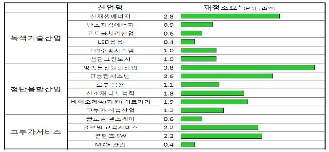 신성장 동력 재정 소요 계획