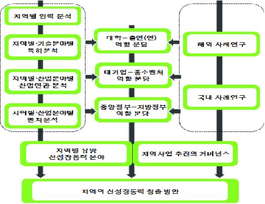 연구 프레임워크