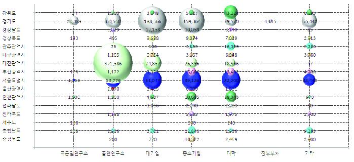지역별 국공립연/출연연/대기업/중소기업/대학/기타 비중(1)